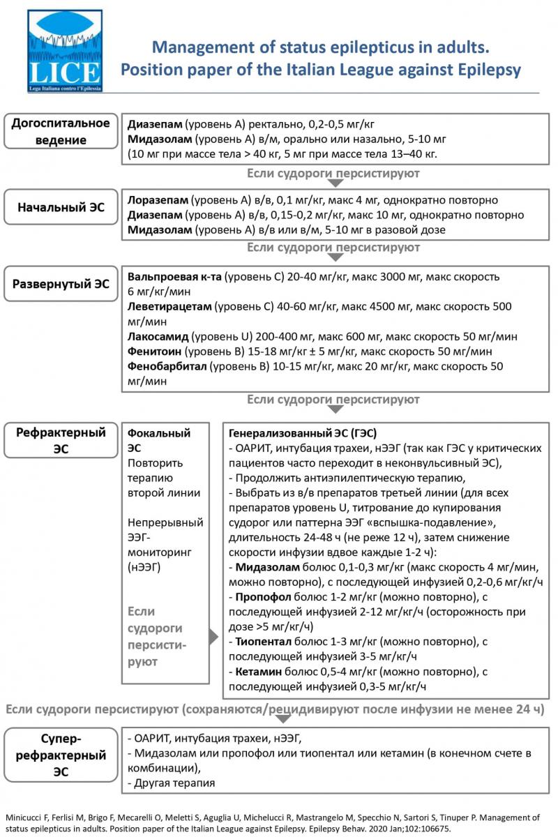 План обследования при эпилепсии